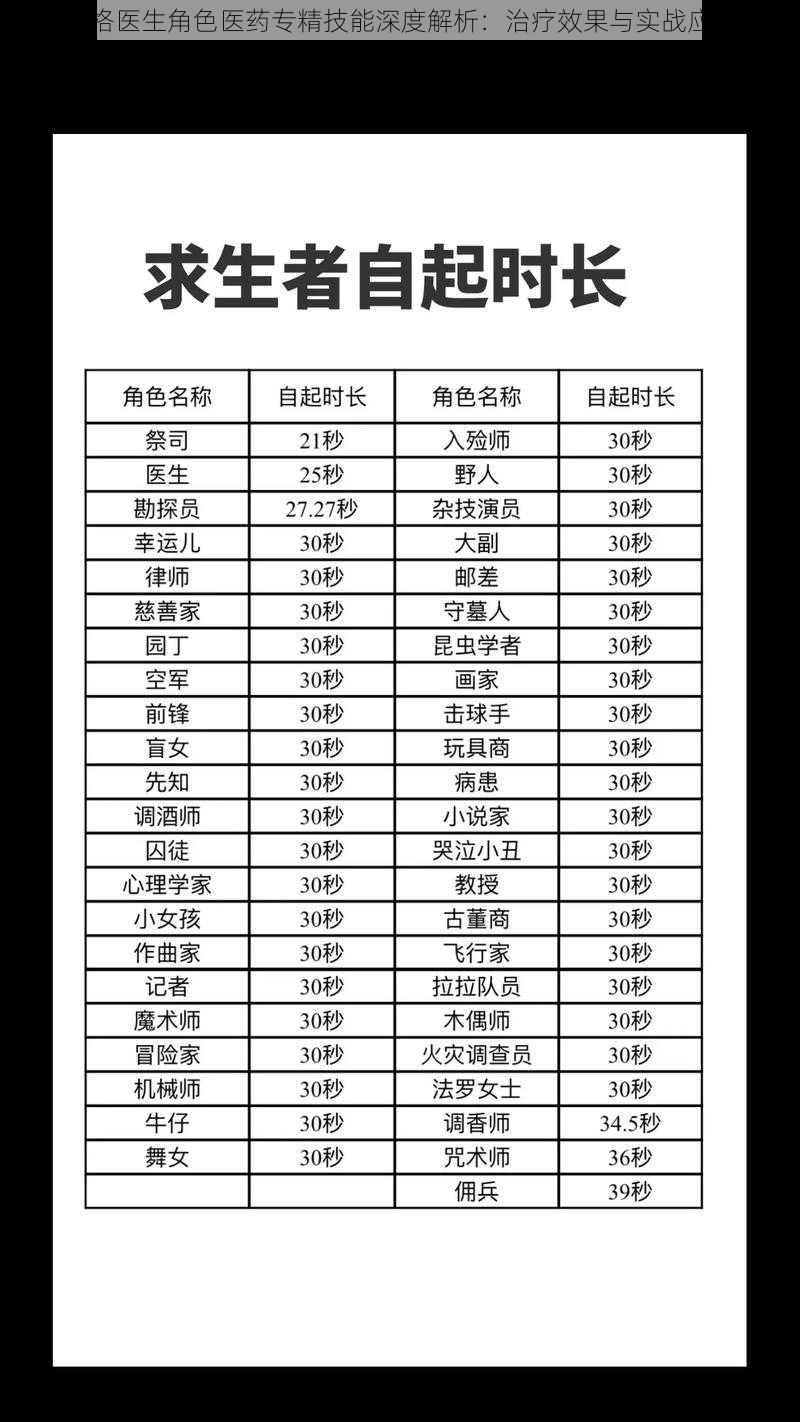 第五人格医生角色医药专精技能深度解析:治疗效果与实战应用探究